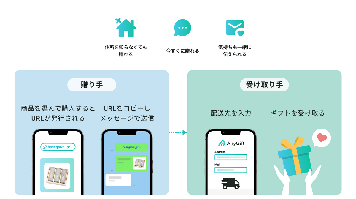 eギフトとは