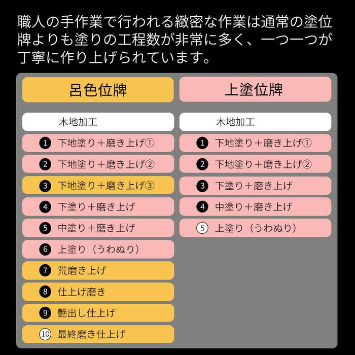 位牌 上京型千倉 面粉 溜塗 特徴 5